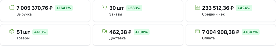 Карточки метрик